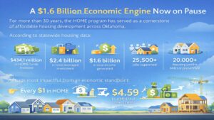 Oklahoma Suspends HOME Program Putting $1.6 Billion Economic Impact and Rural Housing at Risk